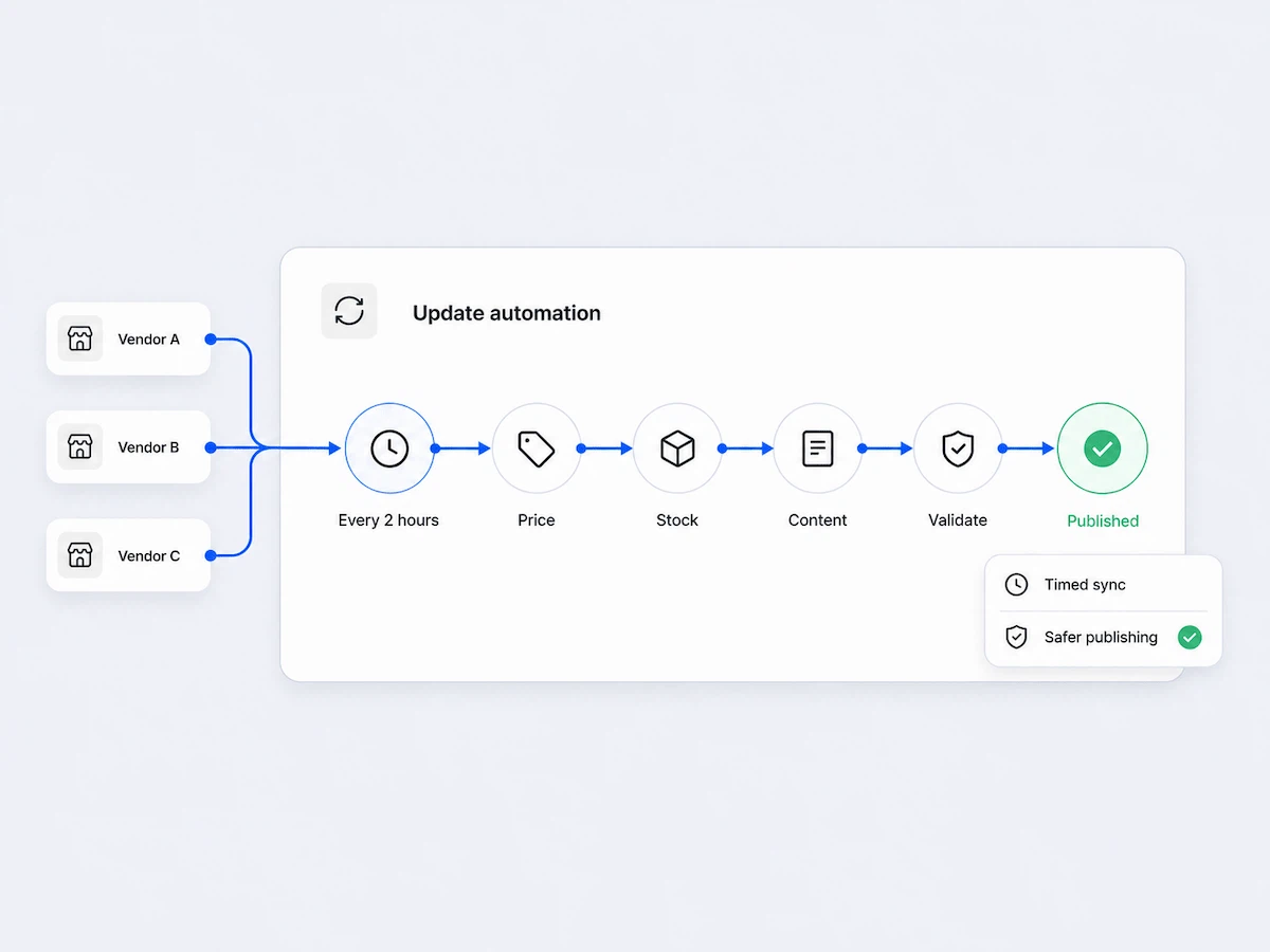 Automate listing updates